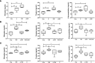 The Role of Vasoactive Intestinal Peptide and Mast Cells in the Regulatory Effect of Lactobacillus casei ATCC 393 on Intestinal Mucosal Immune Barrier